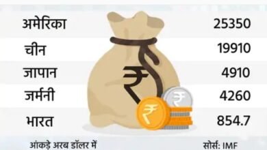india-becomes-5th-largest-economy-uk-slips-one-place-to-6th-position-indias-economy-is-854-7-billion